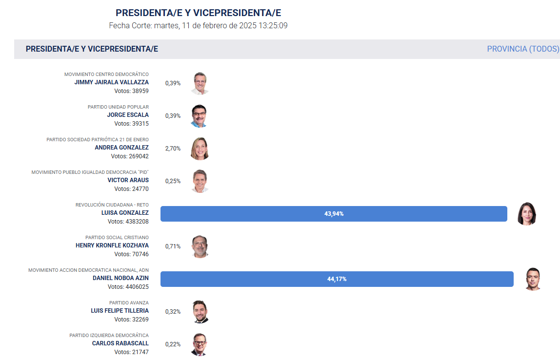 Ecuador se prepara para una segunda vuelta electoral tras ajustados resultados